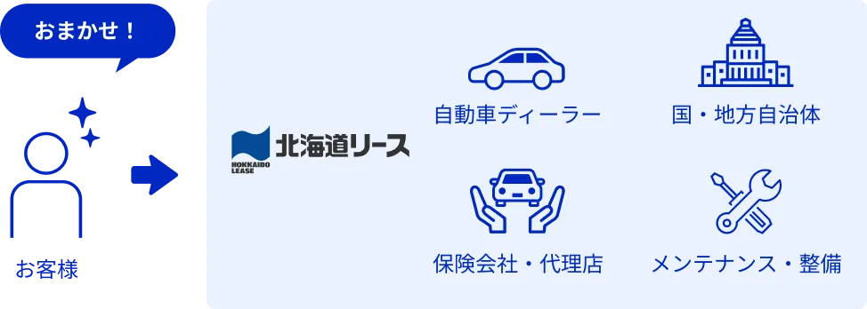 リースを利用している場合