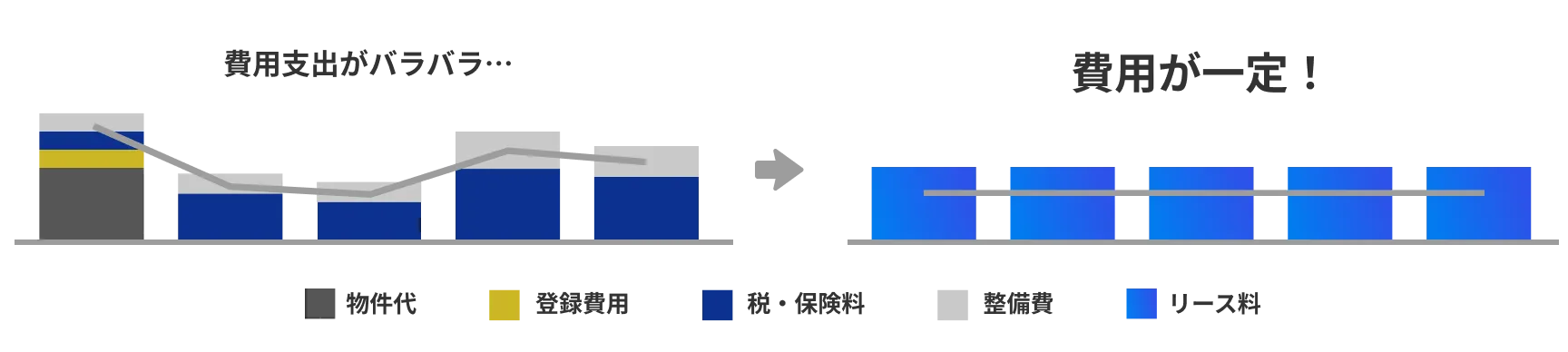 コスト削減と平準化・明確化を実現