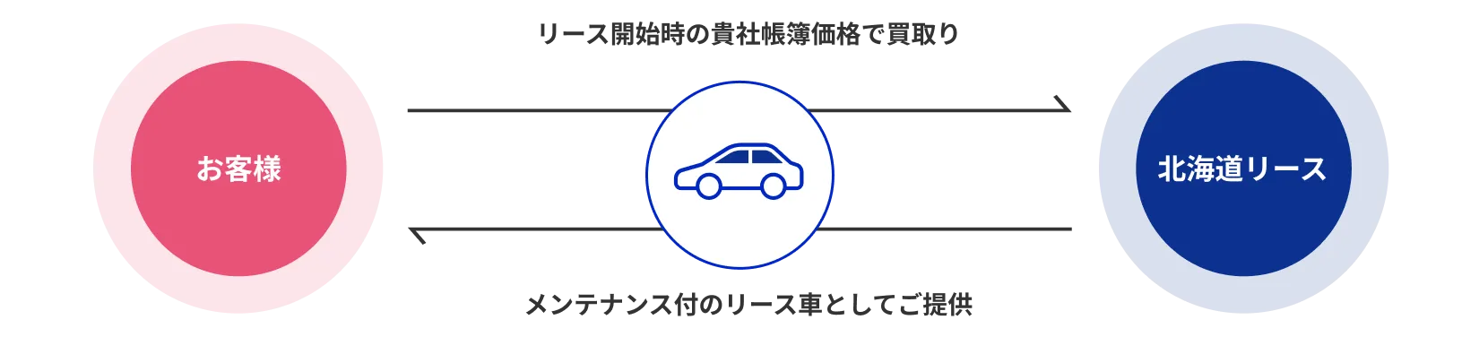 リースバック
