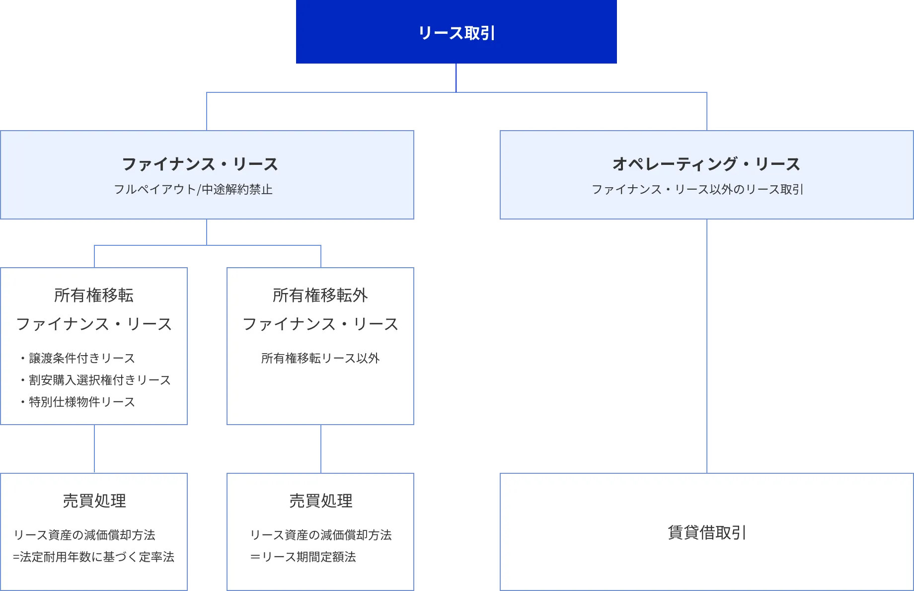 会計上の分類