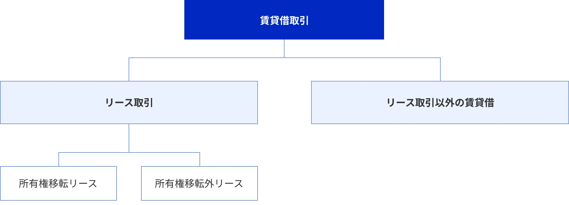 税務上の分類