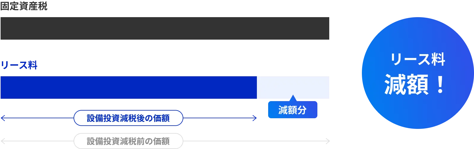 固定資産税の特例措置