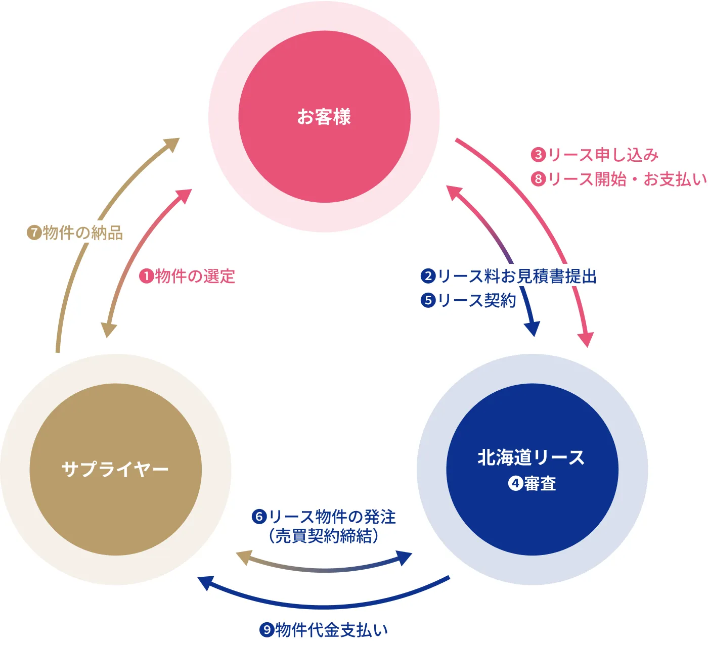 リースの仕組み・流れ