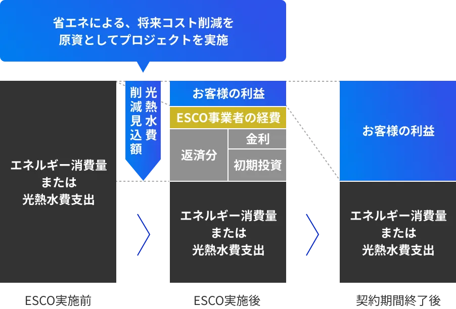 ESCO（Energy Service Company）事業