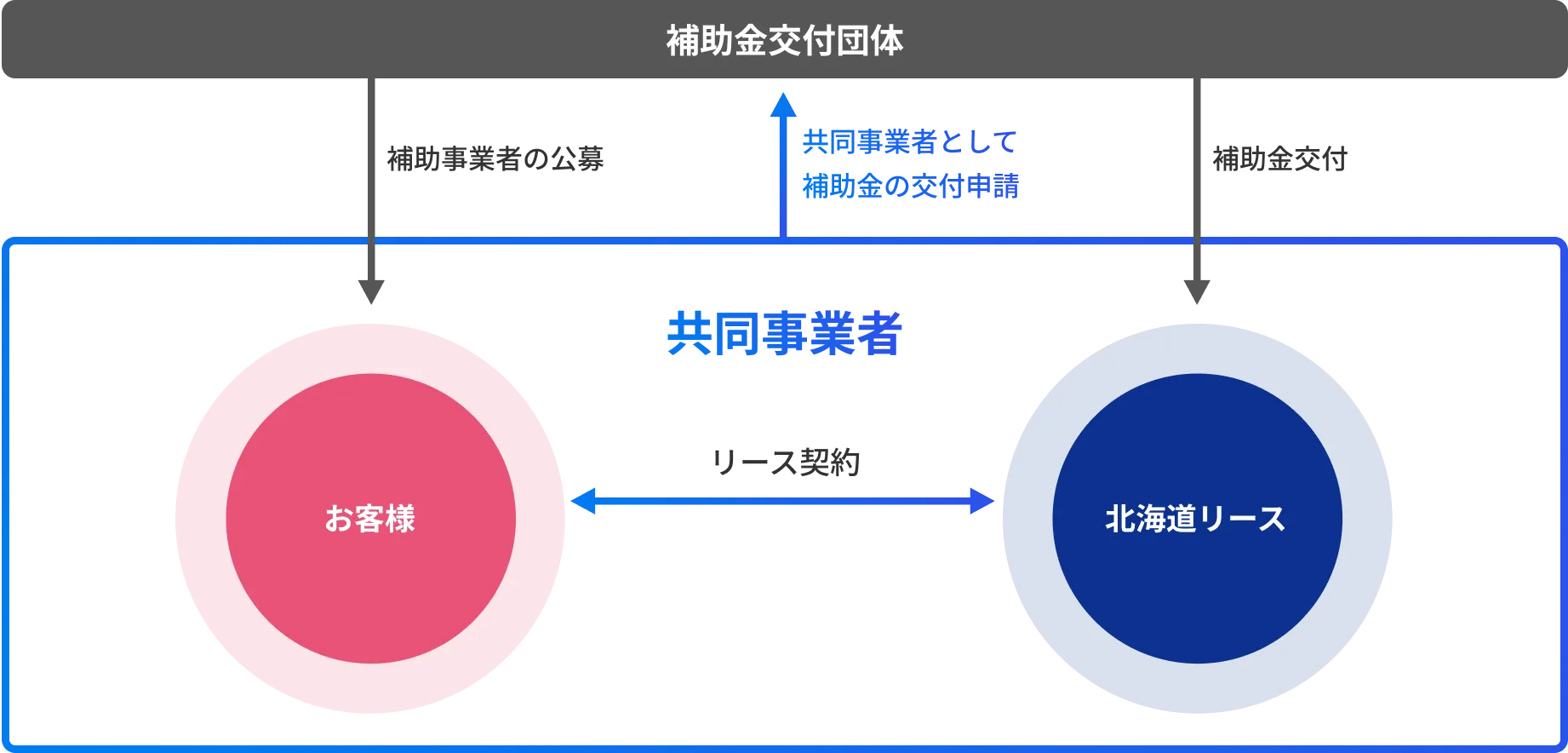リースにおける補助金の活用