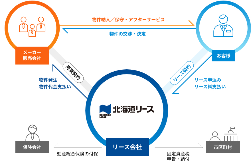 表：リースの仕組み