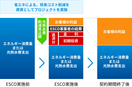 表：ESCOは省エネによる、将来コスト削減を原資としてプロジェクトを実施