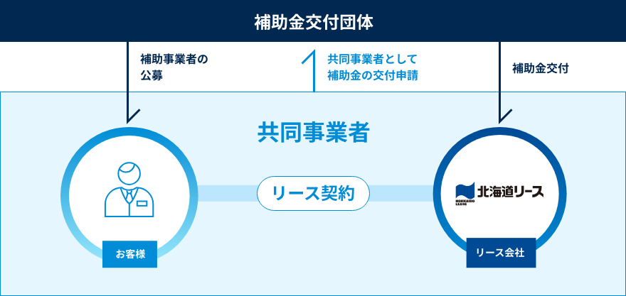 表：お客様と北海道リースが共同事業者として、補助金の交付申請