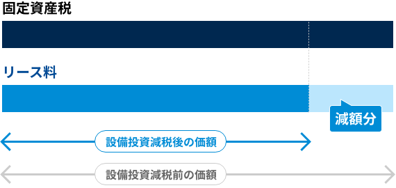 図：固定資産税の特例措置