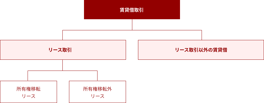 図：税務上の分類