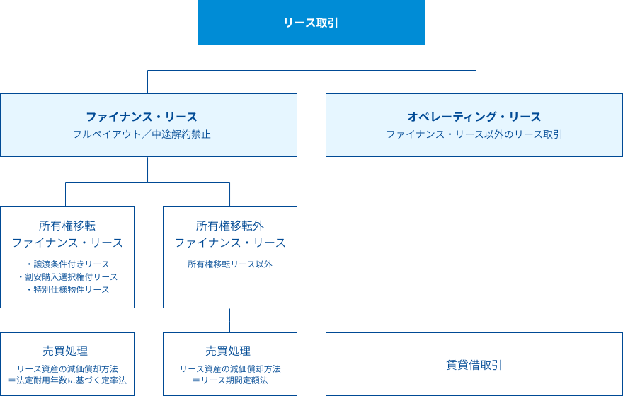 図：会計上の分類