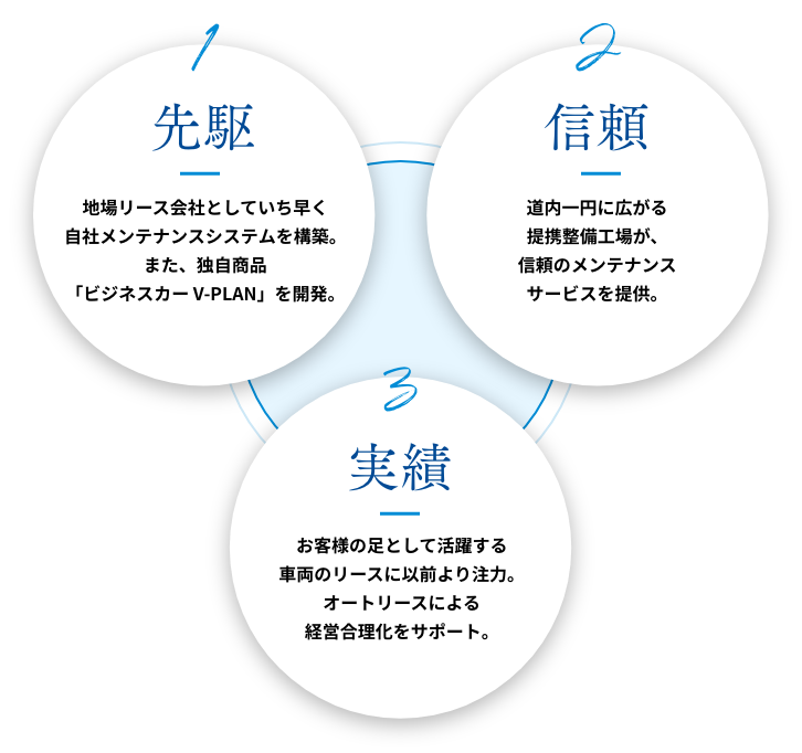 1.先駆 地場リース会社としていち早く自社メンテナンスシステムを構築。また、独自商品「ビジネスカーV-PLAN」を開発。／2.信頼 道内一円に広がる提携整備工場が信頼のメンテナンスサービスを提供。／3.実績 お客様の足として活躍する車両のリースに以前より注力。オートリースによる経営合理化をサポート。