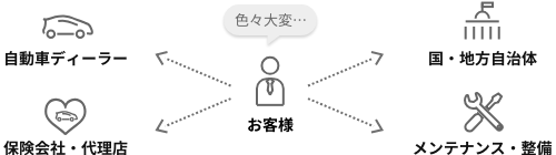 図：お客様はいろいろ大変…