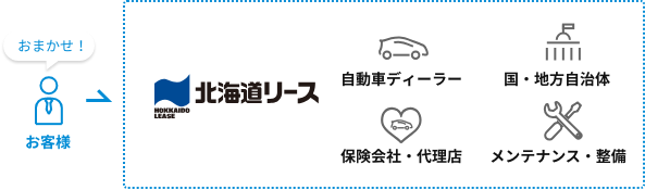 図：煩雑な業務を北海道リースにおまかせ