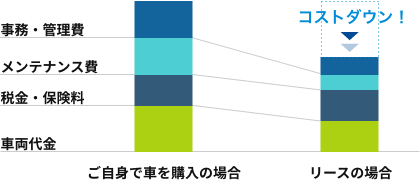 グラフ：リースにするとコストダウン