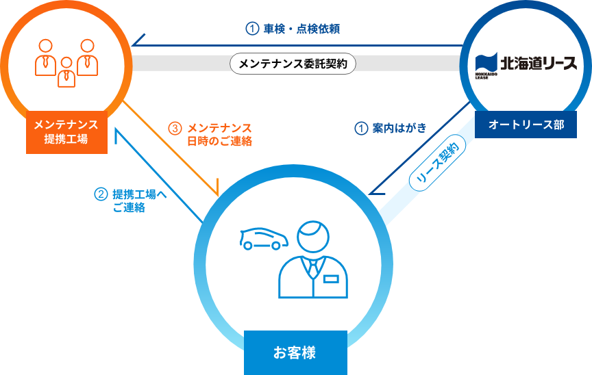 図：メンテナンスの流れ