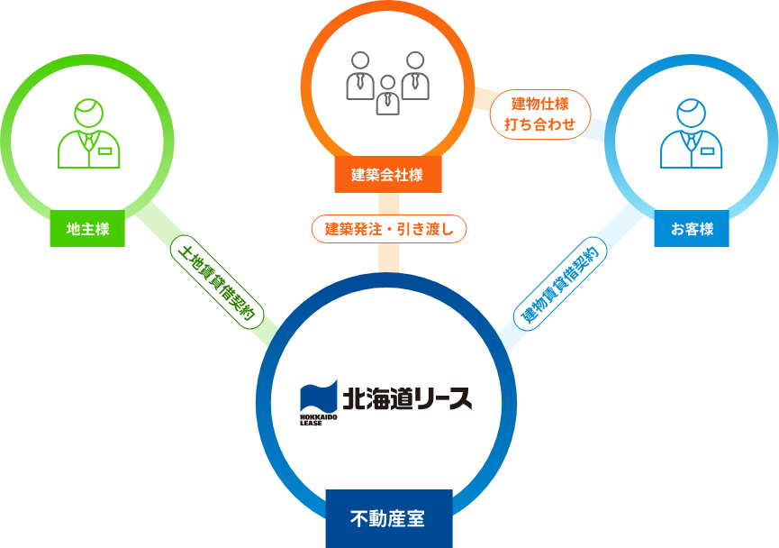 図：不動産リースの仕組み